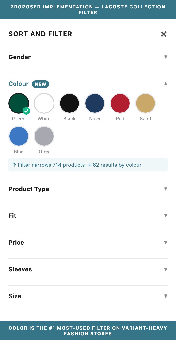 Proposed Implementation — Lacoste collection filter with visual colour swatches (Green/White/Black/Navy/Red/Sand/Blue/Grey dots, live result counter '714 → 62 results')